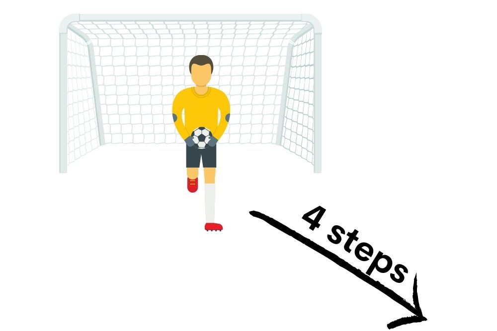 soccer goalie can go 4 steps while carrying the ball